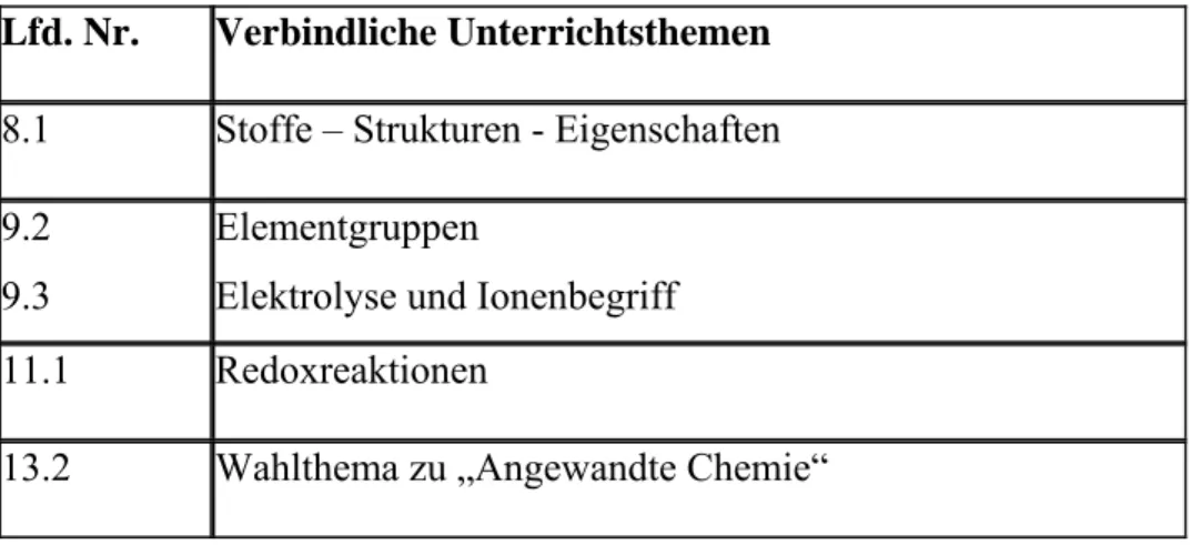 Tab. 1 Auszug, der verbindlichen Unterrichtsthemen, aus dem hessischen Curriculum Chemie