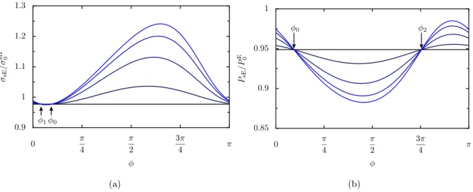 Figure 4. Averaged spin Hall conductivity, (a), and polarization coefficient, (b), versus φ, normalized by their respective bulk values, for τ s /τ DP = 10, L/l DP = 10, and g r ↑↓ ατ DP /~ = 0, 0.2, 0.5, 2, 100 from black to blue