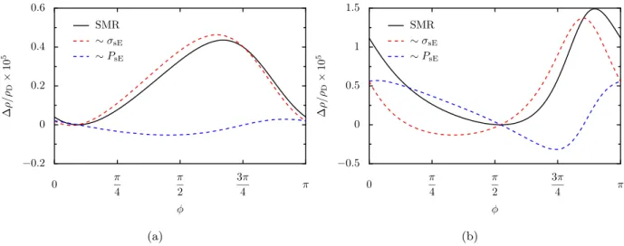 Figure 6. Ferromagnetic contribution to the SMR as function of φ with τ s /τ DP = 10 and g r ↑↓ ατ DP /~ = 10 for L = 10 l DP , (a), and L = l DP , (b)