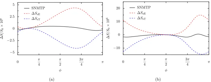 Figure 7. Ferromagnetic contribution to the SNMTP as function of φ with τ s /τ DP = 10 and g r ↑↓ ατ DP /~ = 10 for L = 10 l DP , (a), and L = l DP , (b)