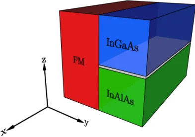 Figure 1. Schematic view of a 2DEG, here visualized in grey in a InAlAs/InGaAs heterostructure, in contact with a ferromagnetic insulator (FM)