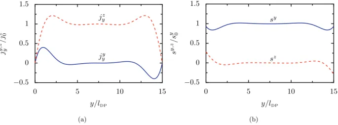 Figure 2. Spatial profile of the spin currents, (a), and the spin polarizations, (b), for symmetric boundary conditions (g r ↑↓ = 0); L/l DP = 15, τ s /τ DP = 10