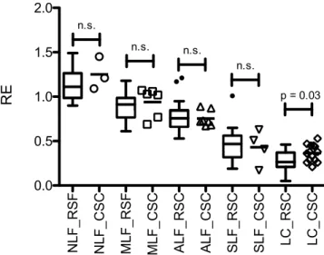 Figure 2.  Comparison of the retrospective and prospective findings. Boxplots of the initial retrospective (RSF)  study compared with the results of the prospective, confirmatory study cohort (CSC)