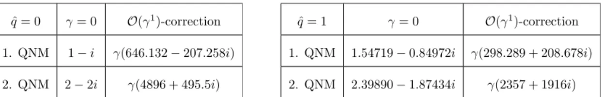 Table 1 . The first two QNM frequencies at q = 2πT (right) and q = 0 (left) normalized by 2πT and their O (γ)-corrections, which turn out to be more than one order of magnitude smaller then found in [9], which was based on the EoM derived in [1–3].
