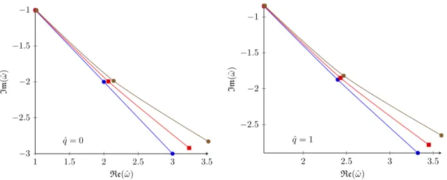 Figure 3 . The first QNM frequencies at q = 2πT (right) and q = 0 (left) normalized by 2πT for λ = ∞ (blue) and their O (γ)-corrections for λ = 500 (red) and λ = 300 (brown).