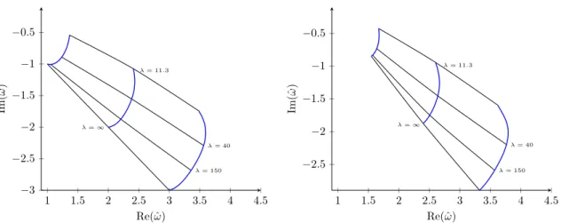 Figure 5. The flow of the first 3 QNM frequencies, normalized by 2πT , with the ’t Hooft coupling between λ = ∞ and λ = 11.3 ≈ 4πα s N , with N = 3 and α s = 0.3 computed in the resummation scheme [11] with ˆq = 0 (left) and ˆq = 1 (right)