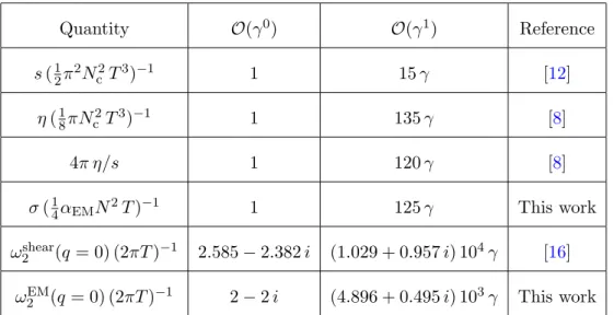 Table 2. A collection of results for the zeroth and first order terms in the expansion of various thermal observables in powers of γ = 1 8 ζ(3)λ − 3/2 