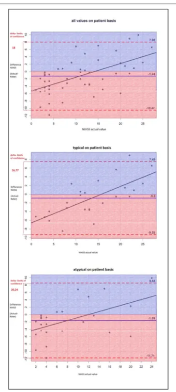 FIGURE 1 | The Bland-Altman-plot shows the difference between the actual and the estimated NIHSS scores (mean for all raters) on a patient basis: The mean estimated NIHSS score is too high by 1.24