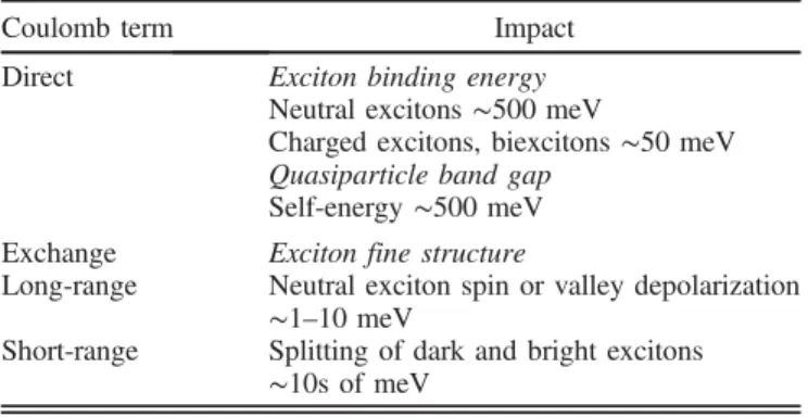 TABLE I. The impact of different types of electron-hole interaction on optical and polarization properties of excitons in TMD MLs.