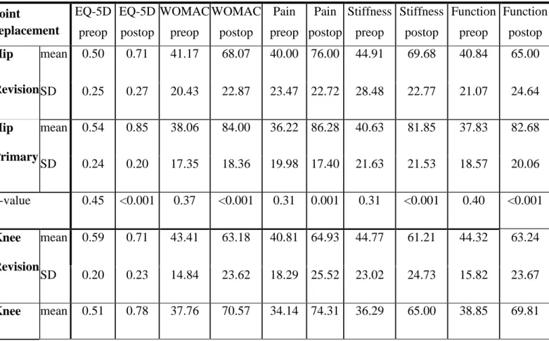 Table 2: Western Ontario and McMaster Universities Arthritis Index (WOMAC) and Euro- Euro-Qol 5D-5L (EQ-5D) for revision and primary total hip and knee arthroplasty preoperative and  1 year after surgery* 