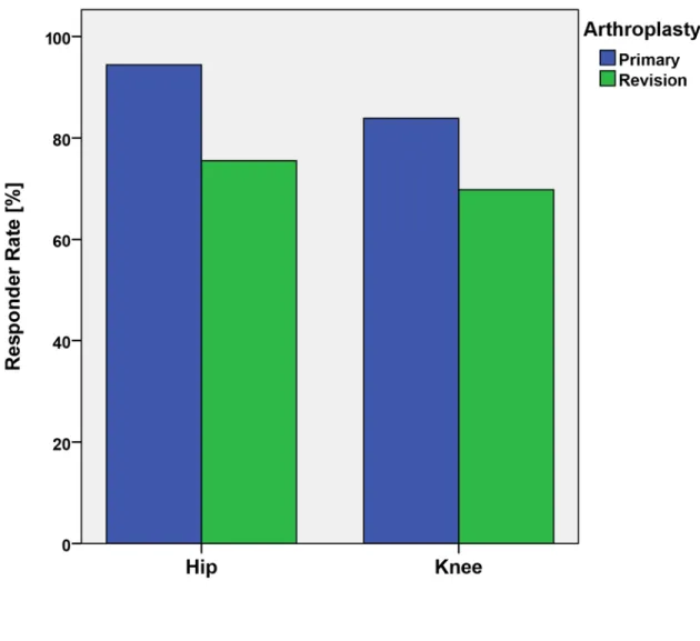 Fig. 1 Responder rate as defined by the OMERACT-OARSI criteria [21] one year after  revision arthroplasty of the hip and knee compared to matched primary hip and knee  replacements 