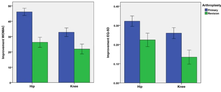 Fig. 3 Mean operative time and length of hospital stay of revision total hip and knee  arthroplasty compared to control group of primary total joint replacements 