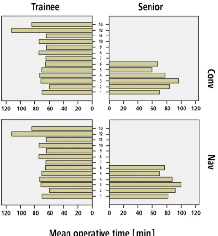 Fig 2. Number of TKAs performed by each surgeon (six senior surgeons and 13 trainees) during the period of the study.
