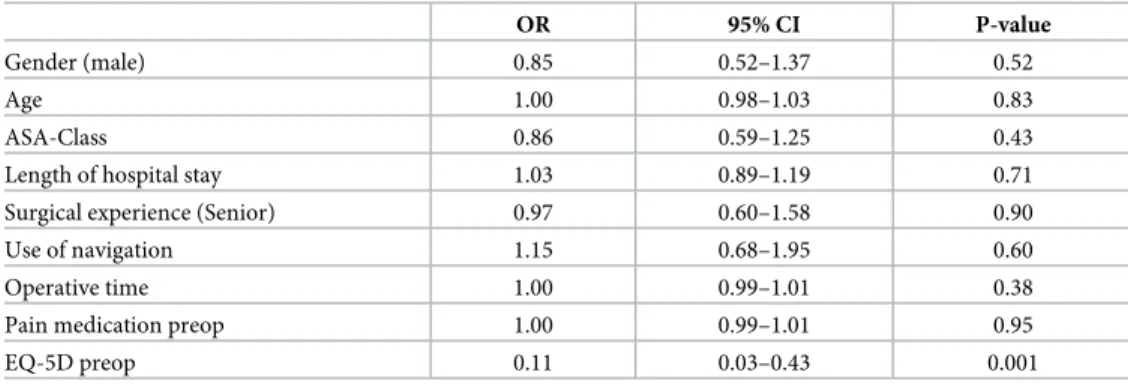 Table 4. Multivariable analysis of risk factors associated with responder rate.