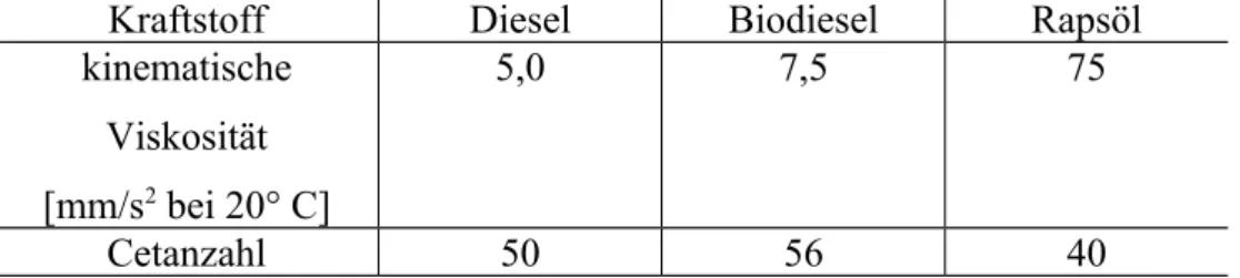 Tabelle 1: Eigenschaften von Diesel-Kraftstoffen  4