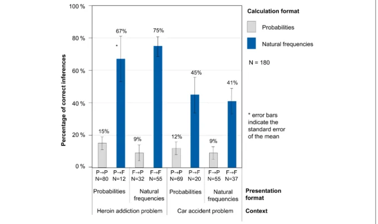FIGURE 3 | Percentages of correct inferences dependent on the presentation and calculation format in both problems.