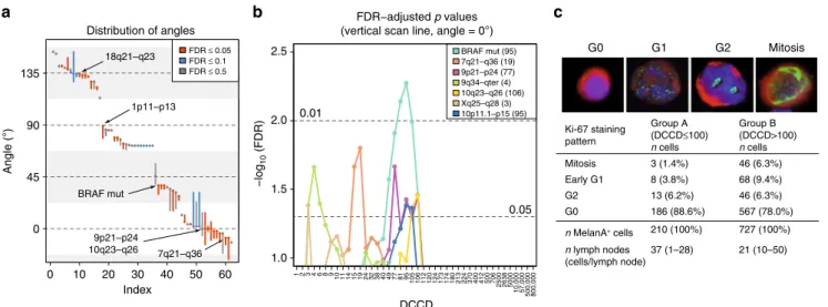 Fig. 7 DCC genetic alterations acquired in the SLN correspond to colonisation. a Distribution of best classi ﬁ er angles for different loci/mutations