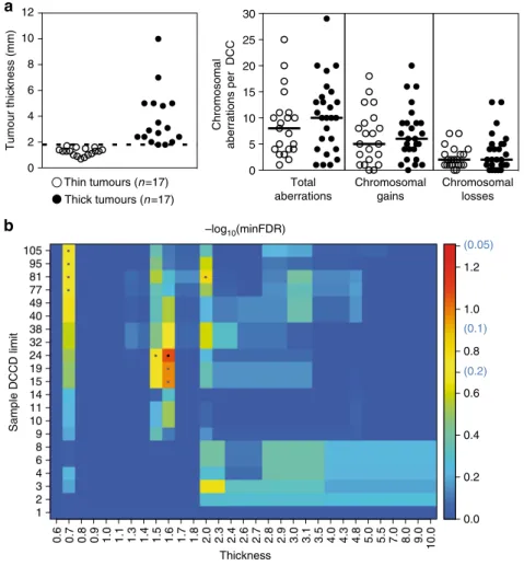 Fig. 5 Molecular analysis of DCCs at dissemination. a Left: Separation of primary melanomas according to median thickness into thin ( &lt; 1.8 mm) and thick ( ≥ 1.8 mm) tumours, from which DCCs were analysed