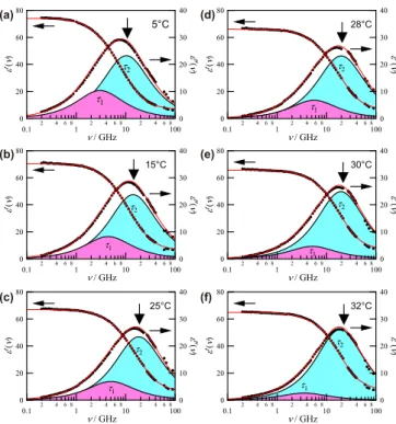 FIG. 3. Relative permittivity ε  (ν ) and dielectric loss ε  (ν ) spec- spec-tra of pNIPAm (w = 0.13) in H 2 O at (a) 5 ◦ C, (b) 15 ◦ C, (c) 25 ◦ C, (d) 28 ◦ C, (e) 30 ◦ C, and (f) 32 ◦ C