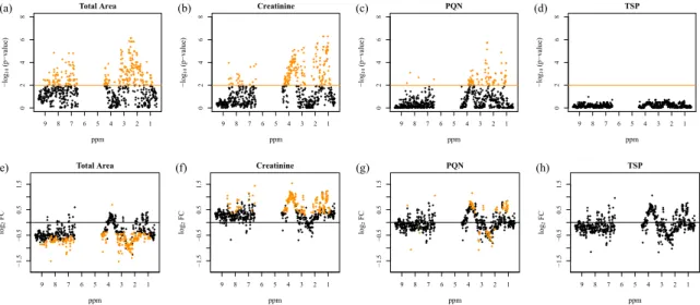 Figure 2. Test for differentially regulated metabolites in 1D  1 H urinary nuclear magnetic resonance  (NMR) fingerprints between acute kidney injury (AKI) and healthy patients with respect to different  normalization strategies