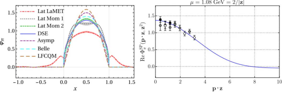 Fig. 8. Comparison of φ π from this work (“Lat LaMET”) to previous determinations in literature