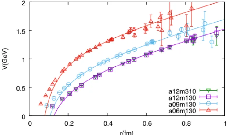 Fig. 4. The potential between a static quark and a static antiquark as function of distance r (in fm) computed using Eq