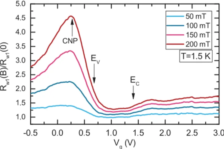 FIG. 3. Normalized longitudinal resistance R w1 (B)/R w1 (B = 0) as a function of gate voltage for nanowire device w1