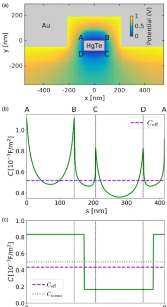 FIG. 8. Electrostatics of gated nanowires. (a) Electric potential u(x,y) across the heterostructure of device w2