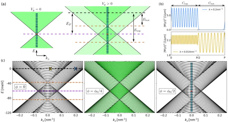 FIG. 9. Gate-dependent splitting of Dirac-type nanowire band structure for simplified step capacitance model for top and bottom surface [see Fig