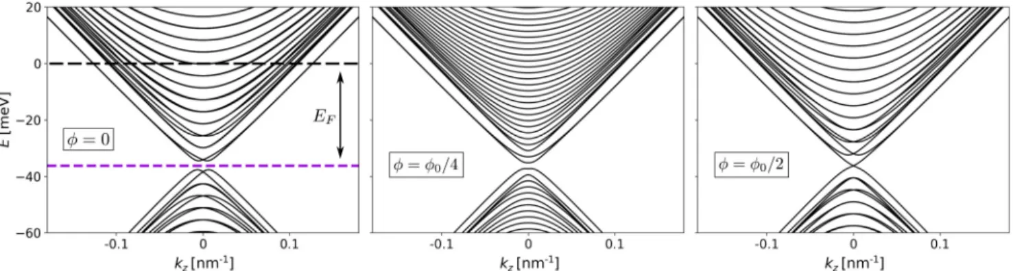 FIG. 10. Calculated band structures of device w2 based on the realistic capacitance model [see Fig