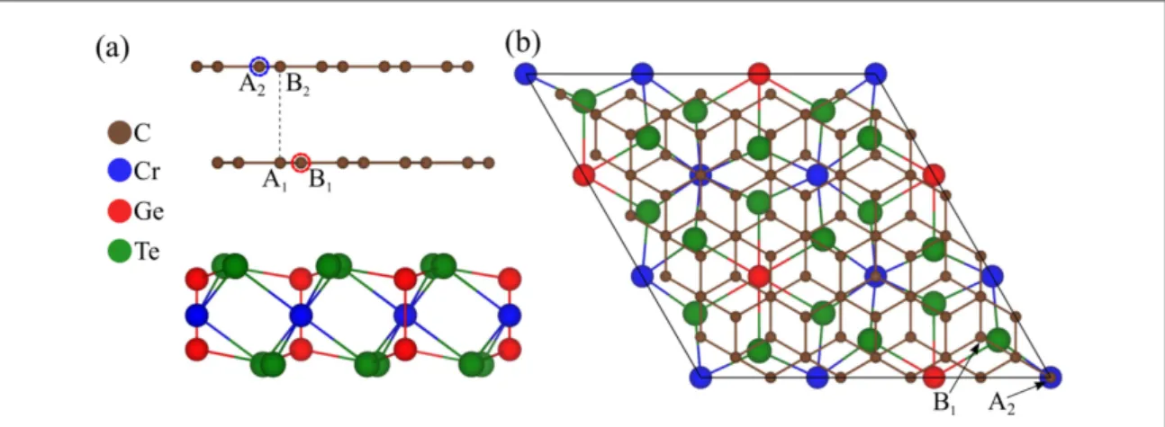 Figure 1. ( a ) Side view of bilayer graphene on monolayer Cr 2 Ge 2 Te 6 ( supercell ) with labels for the different atoms