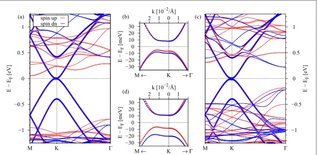 Figure 5. ( a ) Calculated electronic band structure of bilayer graphene on monolayer Cr 2 Si 2 Te 6 