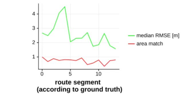 Fig. 11 Development of median particle RMSE and area match score over the course of the test route.