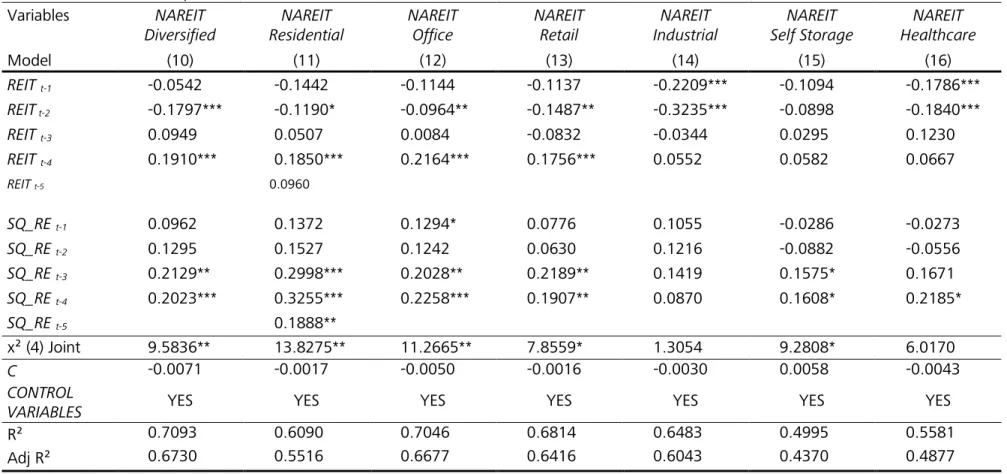 Table 2.4: VAR Results – Specific REIT Sectors  Variables  NAREIT  Diversified  NAREIT  Residential  NAREIT Office  NAREIT Retail  NAREIT  Industrial  NAREIT  Self Storage  NAREIT  Healthcare  Model  (10)  (11)  (12)  (13)  (14)  (15)  (16)  REIT  t-1   -0