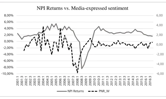 Figure 3.2 provides visual illustration of the relationship between our weighted media-expressed  sentiment measure (PNR_W) and the returns on the direct CRE market