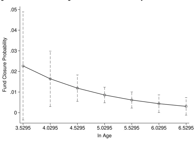 Figure 2.5 shows how the marginal effects of logarithmic age affect fund closure prob- prob-ability