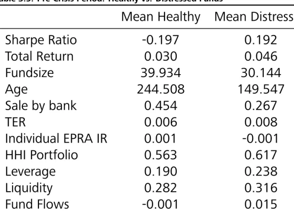 Table 3.5 compares all the explanatory variables for healthy and distressed funds dur- dur-ing the pre-crisis period from August 2002 through September 2008