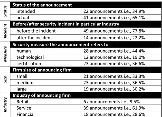 Table 3 Distribution of the Sample 