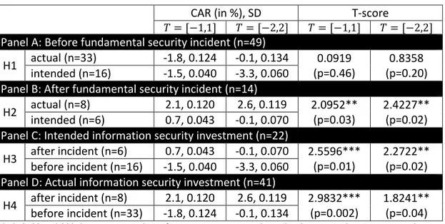 Table 6 Impact of Information Security Investment Announcements Subsamples on Return of Stock Prizes 