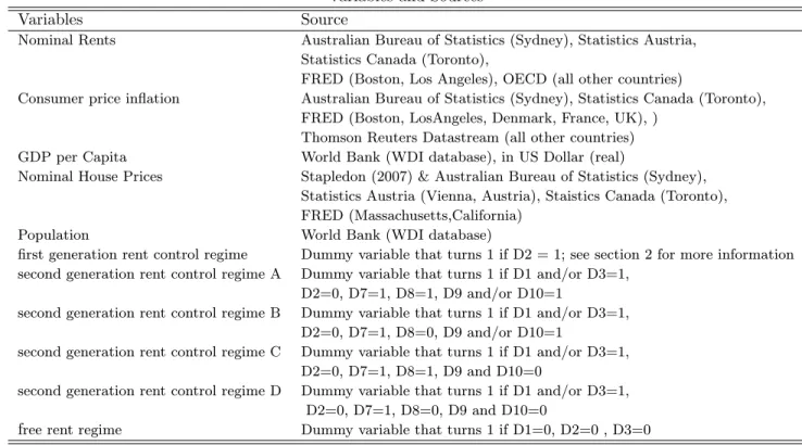 Table 4: Descriptions of Variables and Rent Control Regimes'