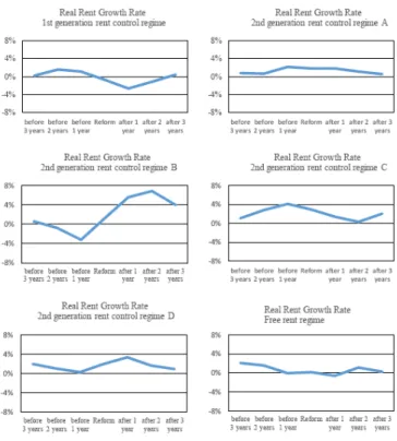 Figure 4: Real Rent Growth Before And After Rent Reform For All Countries