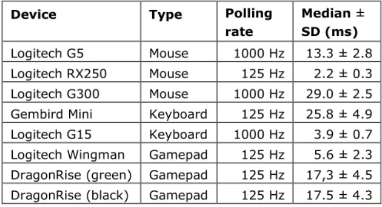 Figure 3 – Latency distribution for various USB-connected  mice, gamepads and keyboards measured by our 