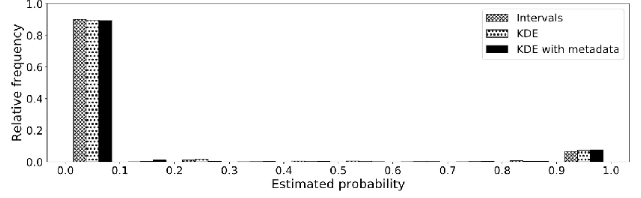 Figure 1.  Histogram of the estimated duplicate probabilities 