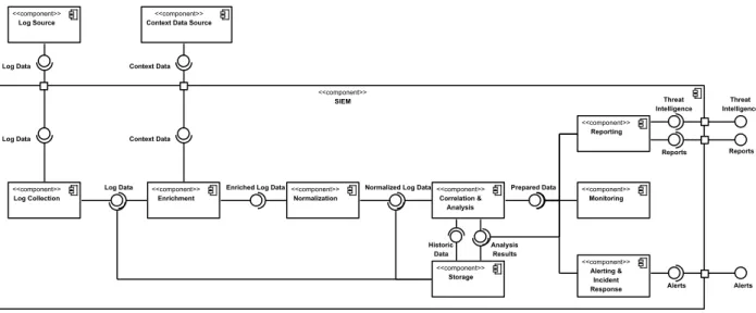 Fig. 1. SIEM Pattern as UML component diagram