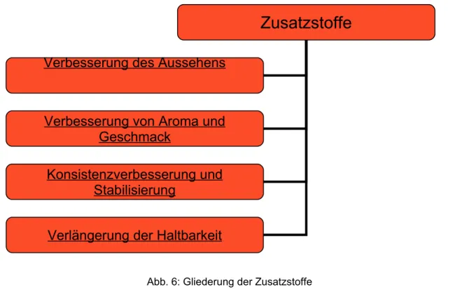 Abb. 6: Gliederung der Zusatzstoffe