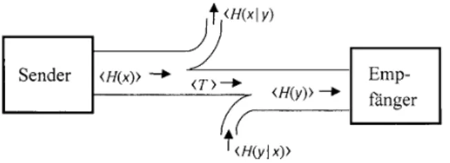 Abbildung 2 Modell der Formel hH (x)i − hH (x | y)i = hH (y)i − hH (y | x)i = hT i, die Abbildung ist entnommen aus Steinbuch und Rupprecht (1967, S