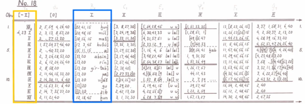 Abbildung 3 Die linke Hälfte des berechneten Tabellentexts ACT 18, rekonstruiert von Otto Neugebauer, siehe Neugebauer (1955).