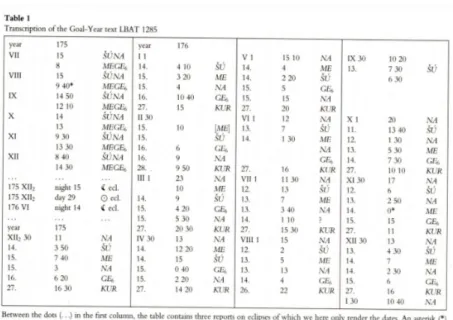 Abbildung 9 Die Monddaten auf der Goal-Year-Tafel LBAT 1285, von Brack-Bernsen (1999) zusammengestellt.