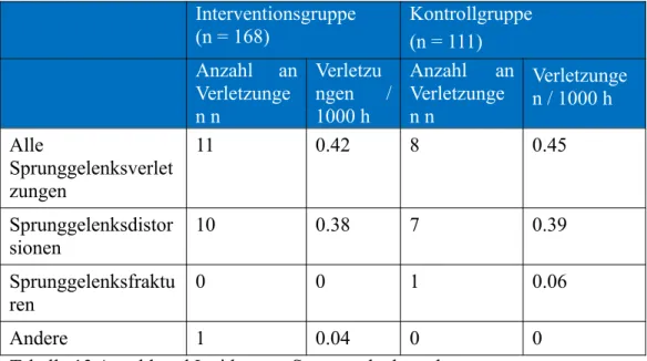 Tabelle 13 Anzahl und Inzidenz an Sprunggelenksverletzungen
