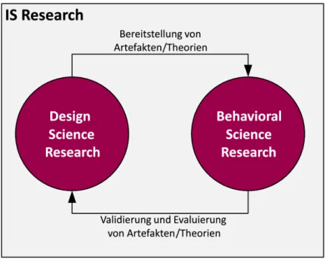 Abbildung 1: Komplementarität von Design Science und Behavioral Science nach Hevner u